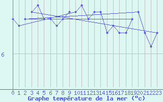 Courbe de temprature de la mer  pour le bateau DBFR