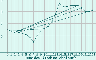 Courbe de l'humidex pour Bamberg