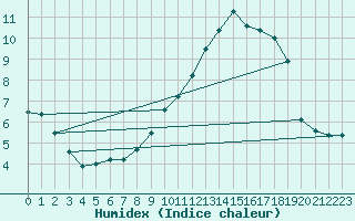 Courbe de l'humidex pour Pontoise - Cormeilles (95)