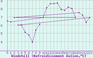 Courbe du refroidissement olien pour Ble - Binningen (Sw)