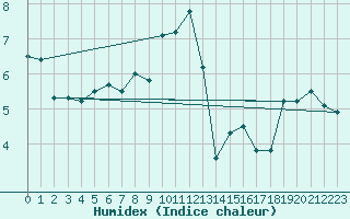 Courbe de l'humidex pour Selonnet - Chabanon (04)