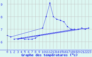 Courbe de tempratures pour Besanon (25)