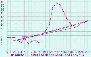 Courbe du refroidissement olien pour Nmes - Courbessac (30)