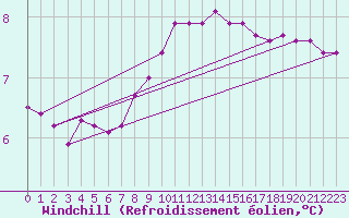 Courbe du refroidissement olien pour Murted Tur-Afb