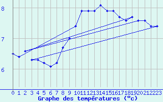 Courbe de tempratures pour Murted Tur-Afb