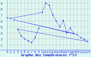 Courbe de tempratures pour Angermuende