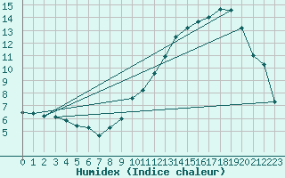 Courbe de l'humidex pour Buzenol (Be)