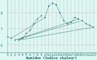 Courbe de l'humidex pour Suomussalmi Pesio