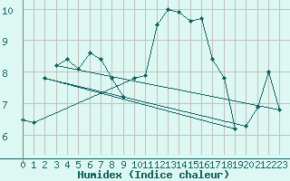 Courbe de l'humidex pour Les Attelas