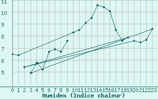 Courbe de l'humidex pour Alpinzentrum Rudolfshuette