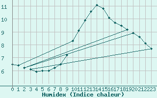 Courbe de l'humidex pour Rosiori De Vede