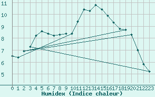 Courbe de l'humidex pour Herstmonceux (UK)