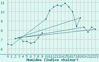 Courbe de l'humidex pour Humain (Be)