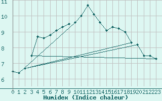Courbe de l'humidex pour Isle Of Portland