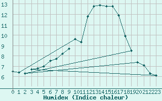 Courbe de l'humidex pour Benevente