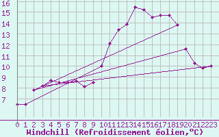 Courbe du refroidissement olien pour Florennes (Be)