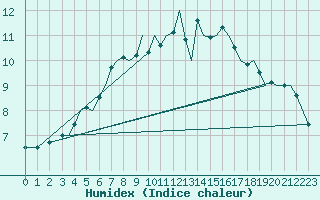 Courbe de l'humidex pour Bodo Vi