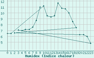 Courbe de l'humidex pour Rottweil