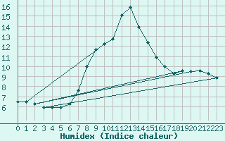 Courbe de l'humidex pour Kvitfjell