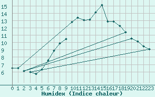 Courbe de l'humidex pour Weissfluhjoch