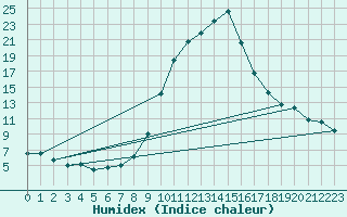 Courbe de l'humidex pour Schaerding