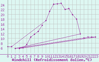 Courbe du refroidissement olien pour Einsiedeln