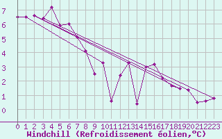 Courbe du refroidissement olien pour Estres-la-Campagne (14)