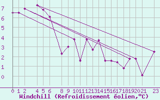 Courbe du refroidissement olien pour 