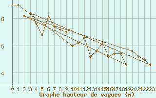 Courbe de la hauteur des vagues pour la bouée 64041