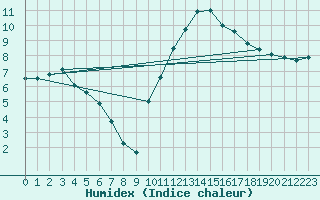 Courbe de l'humidex pour Cap Ferret (33)
