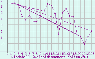 Courbe du refroidissement olien pour Lorient (56)