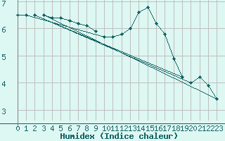 Courbe de l'humidex pour Capelle aan den Ijssel (NL)