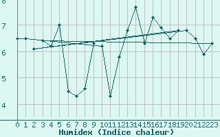 Courbe de l'humidex pour Fossmark