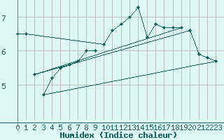 Courbe de l'humidex pour Bonn-Roleber