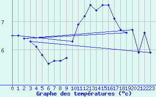 Courbe de tempratures pour Charleville-Mzires (08)