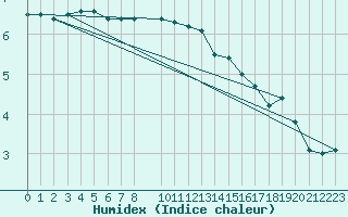 Courbe de l'humidex pour Svenska Hogarna