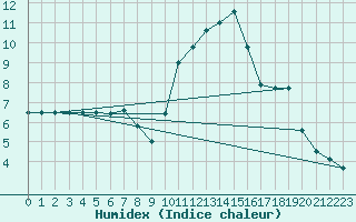 Courbe de l'humidex pour Kleine-Brogel (Be)