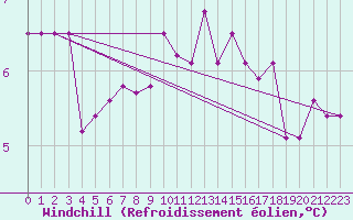 Courbe du refroidissement olien pour Mace Head