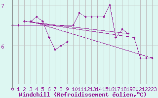 Courbe du refroidissement olien pour Woluwe-Saint-Pierre (Be)