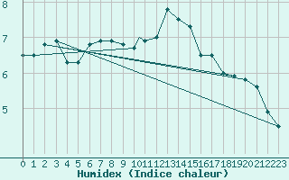 Courbe de l'humidex pour Storkmarknes / Skagen