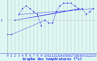 Courbe de tempratures pour Sainte-Menehould (51)