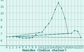 Courbe de l'humidex pour Bziers Cap d'Agde (34)