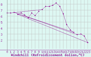 Courbe du refroidissement olien pour Hoogeveen Aws