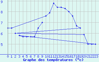 Courbe de tempratures pour Les Charbonnires (Sw)