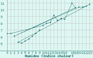 Courbe de l'humidex pour Johnstown Castle