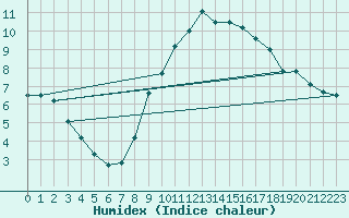 Courbe de l'humidex pour Lingen