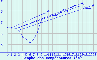 Courbe de tempratures pour St Peter-Ording