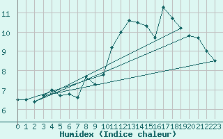 Courbe de l'humidex pour Envalira (And)