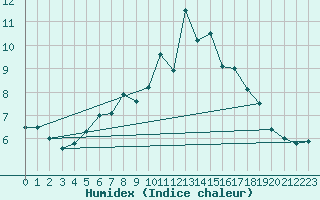 Courbe de l'humidex pour Selbu