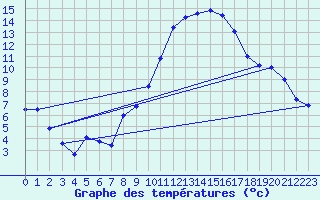 Courbe de tempratures pour Oron (Sw)